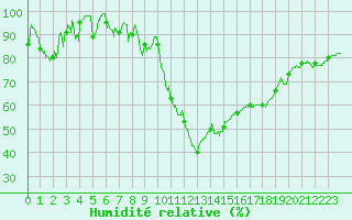 Courbe de l'humidit relative pour Formigures (66)