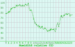 Courbe de l'humidit relative pour Chambry / Aix-Les-Bains (73)