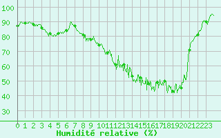 Courbe de l'humidit relative pour Montgivray (36)