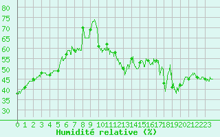 Courbe de l'humidit relative pour Cap Bar (66)