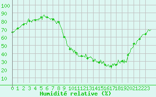 Courbe de l'humidit relative pour Epinal (88)
