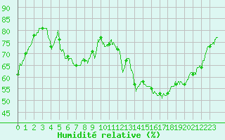 Courbe de l'humidit relative pour Brive-Souillac (19)