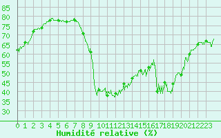 Courbe de l'humidit relative pour Cannes (06)