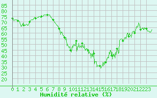 Courbe de l'humidit relative pour Cannes (06)