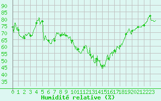 Courbe de l'humidit relative pour Albi (81)