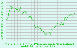 Courbe de l'humidit relative pour Nmes - Garons (30)