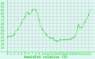 Courbe de l'humidit relative pour Carpentras (84)