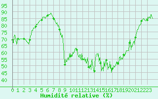 Courbe de l'humidit relative pour La Pesse (39)