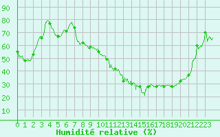 Courbe de l'humidit relative pour Lyon - Bron (69)