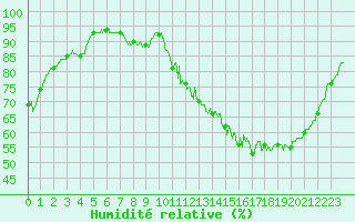 Courbe de l'humidit relative pour Pau (64)