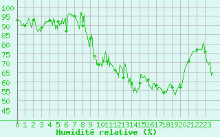 Courbe de l'humidit relative pour Alpuech (12)