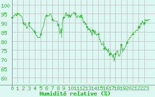 Courbe de l'humidit relative pour Nevers (58)