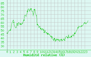 Courbe de l'humidit relative pour Troyes (10)