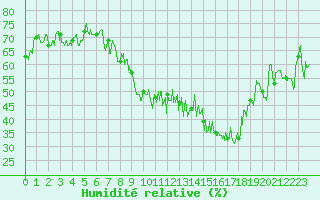 Courbe de l'humidit relative pour Bastia (2B)