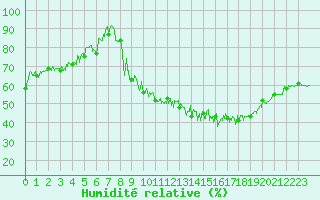 Courbe de l'humidit relative pour Charleville-Mzires (08)