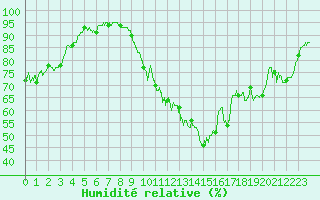 Courbe de l'humidit relative pour Calais / Marck (62)