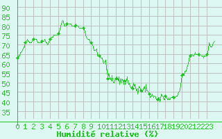 Courbe de l'humidit relative pour Metz-Nancy-Lorraine (57)