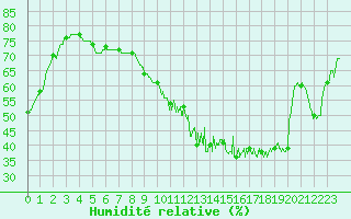 Courbe de l'humidit relative pour Limoges (87)