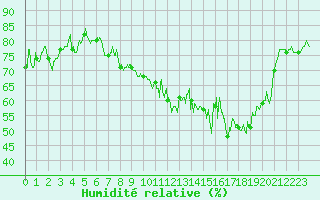 Courbe de l'humidit relative pour Alpuech (12)