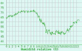 Courbe de l'humidit relative pour Ile d'Yeu - Saint-Sauveur (85)