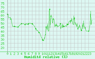 Courbe de l'humidit relative pour Nice (06)