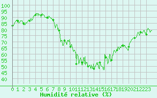 Courbe de l'humidit relative pour Superbesse (63)