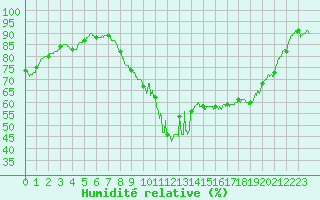 Courbe de l'humidit relative pour Cazaux (33)