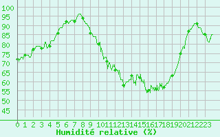 Courbe de l'humidit relative pour Avord (18)