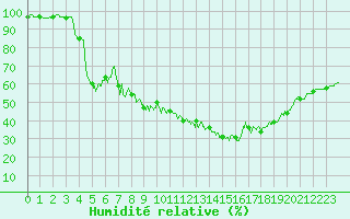 Courbe de l'humidit relative pour Aubenas - Lanas (07)