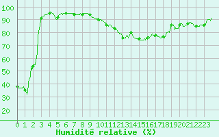 Courbe de l'humidit relative pour Le Talut - Belle-Ile (56)