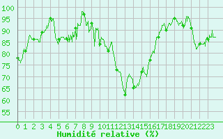 Courbe de l'humidit relative pour Formigures (66)