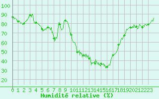 Courbe de l'humidit relative pour Saint-Girons (09)