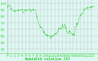 Courbe de l'humidit relative pour Figari (2A)