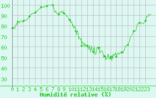 Courbe de l'humidit relative pour Albert-Bray (80)