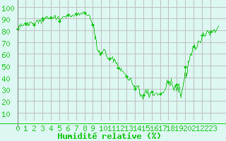 Courbe de l'humidit relative pour Nevers (58)