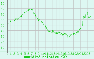 Courbe de l'humidit relative pour Dole-Tavaux (39)
