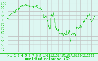 Courbe de l'humidit relative pour Saint-Nazaire (44)