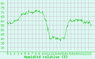 Courbe de l'humidit relative pour Brianon (05)