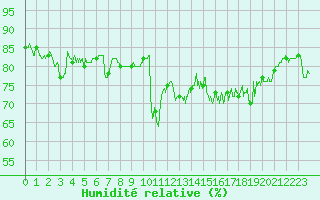 Courbe de l'humidit relative pour Dunkerque (59)