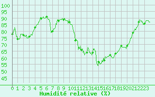 Courbe de l'humidit relative pour Nmes - Courbessac (30)