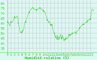 Courbe de l'humidit relative pour Langres (52) 