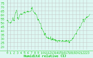 Courbe de l'humidit relative pour Cognac (16)