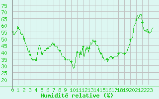 Courbe de l'humidit relative pour Bastia (2B)