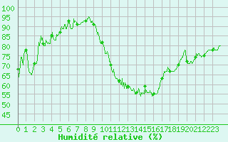 Courbe de l'humidit relative pour Auxerre-Perrigny (89)