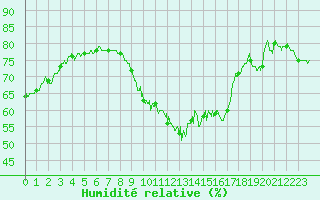 Courbe de l'humidit relative pour penoy (25)