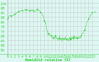 Courbe de l'humidit relative pour Pau (64)