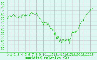 Courbe de l'humidit relative pour Evreux (27)