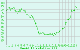 Courbe de l'humidit relative pour Luxeuil (70)