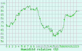 Courbe de l'humidit relative pour Auch (32)
