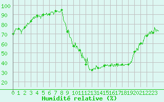 Courbe de l'humidit relative pour Bagnres-de-Luchon (31)